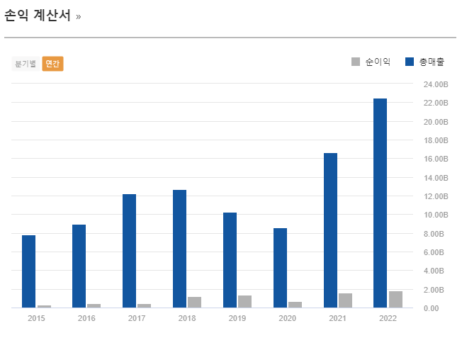 원오케이 손익계산서