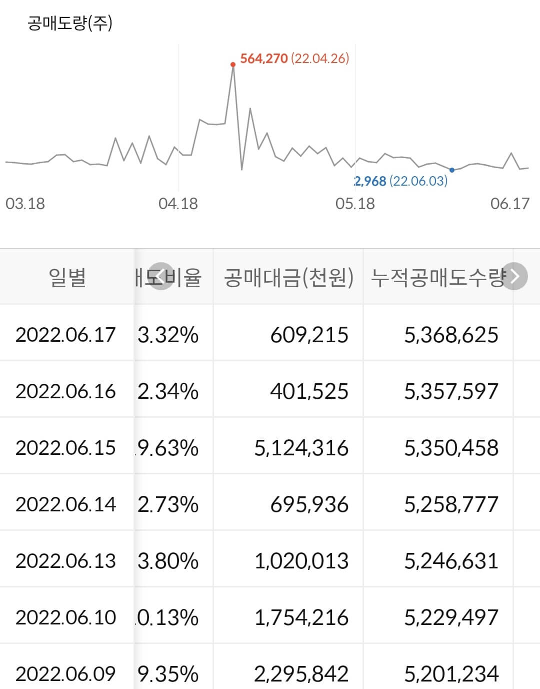 펄어비스 누적 공매도 수급