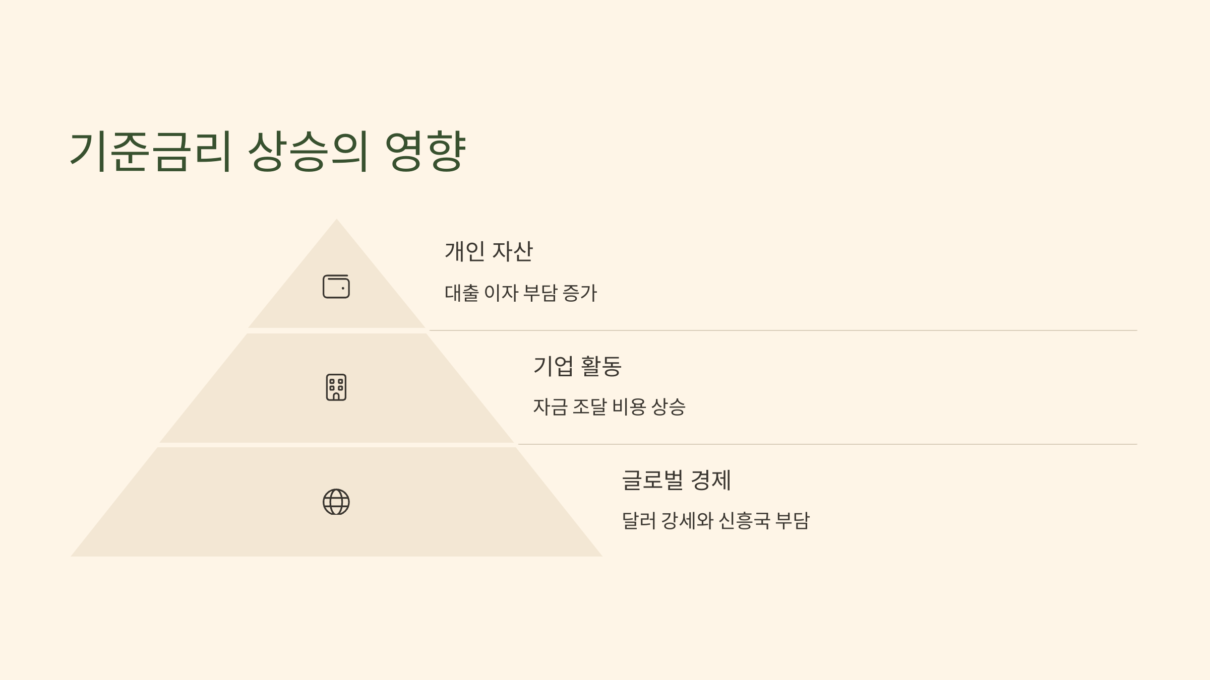 미국 기준금리 상승의 영향