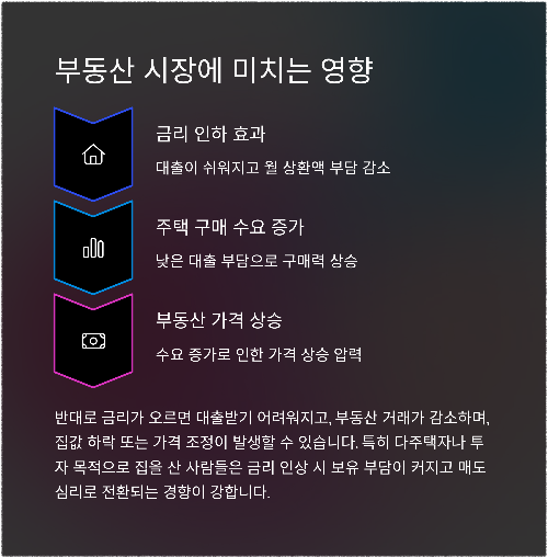 통화정책 변화가 우리에게 미치는 영향