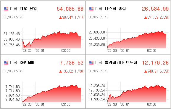 미국증시