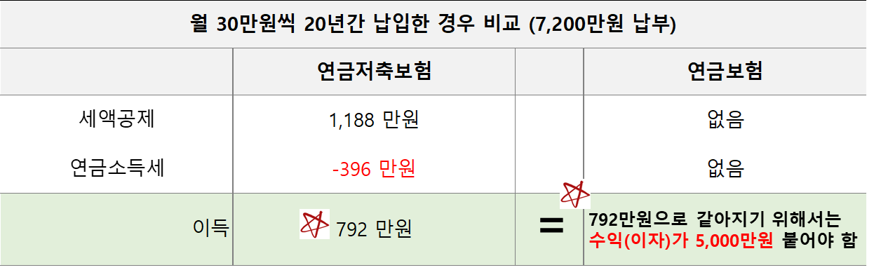 월 30만원씩 20년 불입시, 연금저축보험 vs 연금 보험 세제 비교