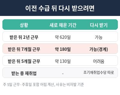 실업급여 재수급 조건 이전 수급 뒤 근무 기간표