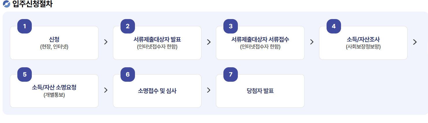 입주신청절차 출처:LH청약플러스