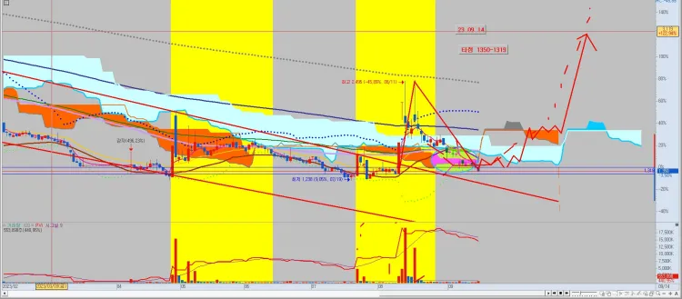주식-종목-추천-단기-차트-공략-방법