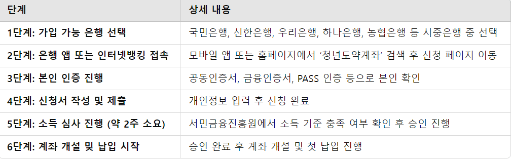 청년도약계좌 신청 절차 한눈에 보기