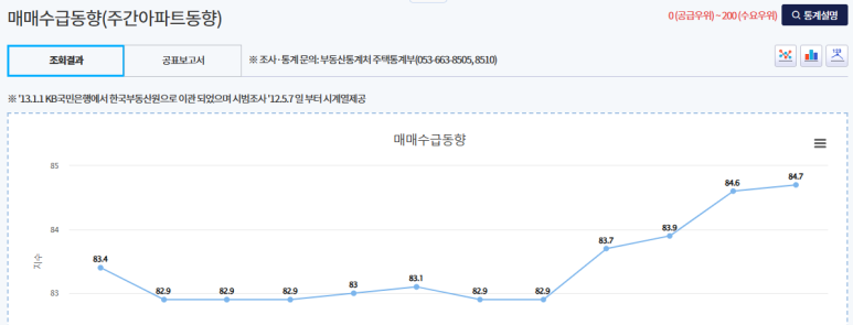 한국 부동산원 - 서울 기준 매매수급동향