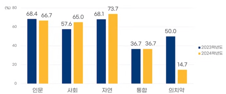 연세대 수시/논술/정시등급컷 [2024학년도 결과]