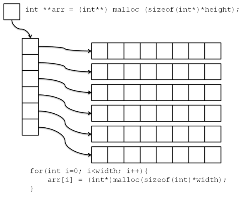 2차원 배열 동적 생성 구조