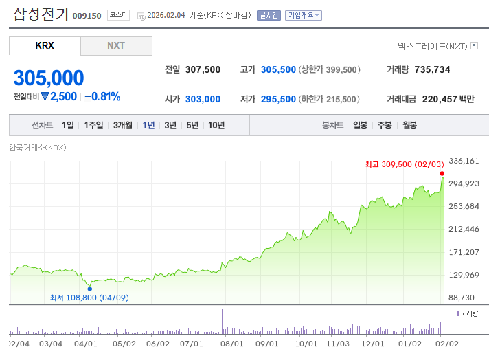 삼성전기 주가 차트