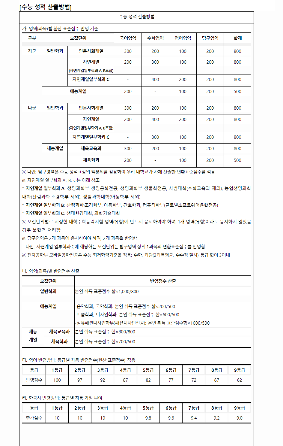 2024학년도 경북대학교 수능위주전형 수능 성적 산출방법