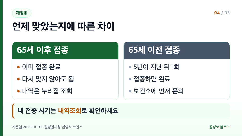 폐렴구균 예방접종 재접종 65세 이후 접종자는 완료 65세 이전 접종자는 5년 지난 뒤 1회 접종