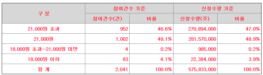 유라클-공모가-제시표