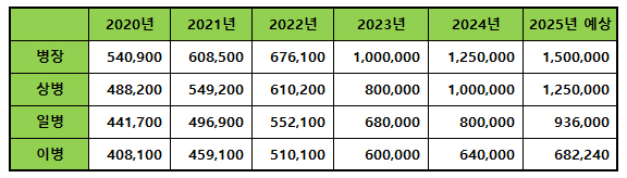 2024년 군인월급