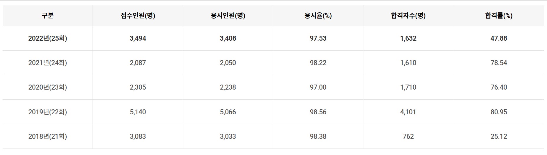 주택관리사 합격률