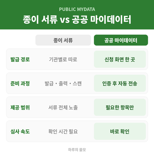 종이 서류와 공공 마이데이터 제출 방식 비교 인포그래픽