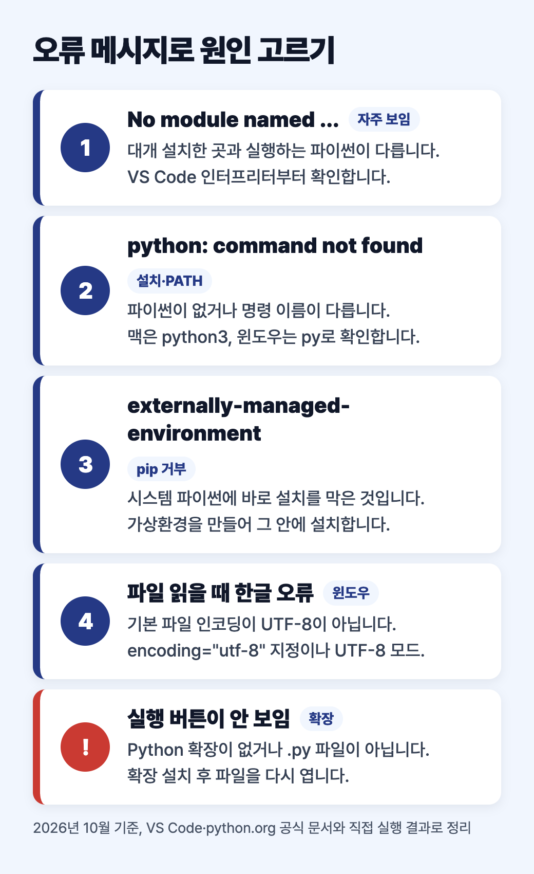 오류 메시지별 원인, No module named, command not found, externally-managed-environment, 한글 깨짐, 실행 버튼 없음을 정리한 도식