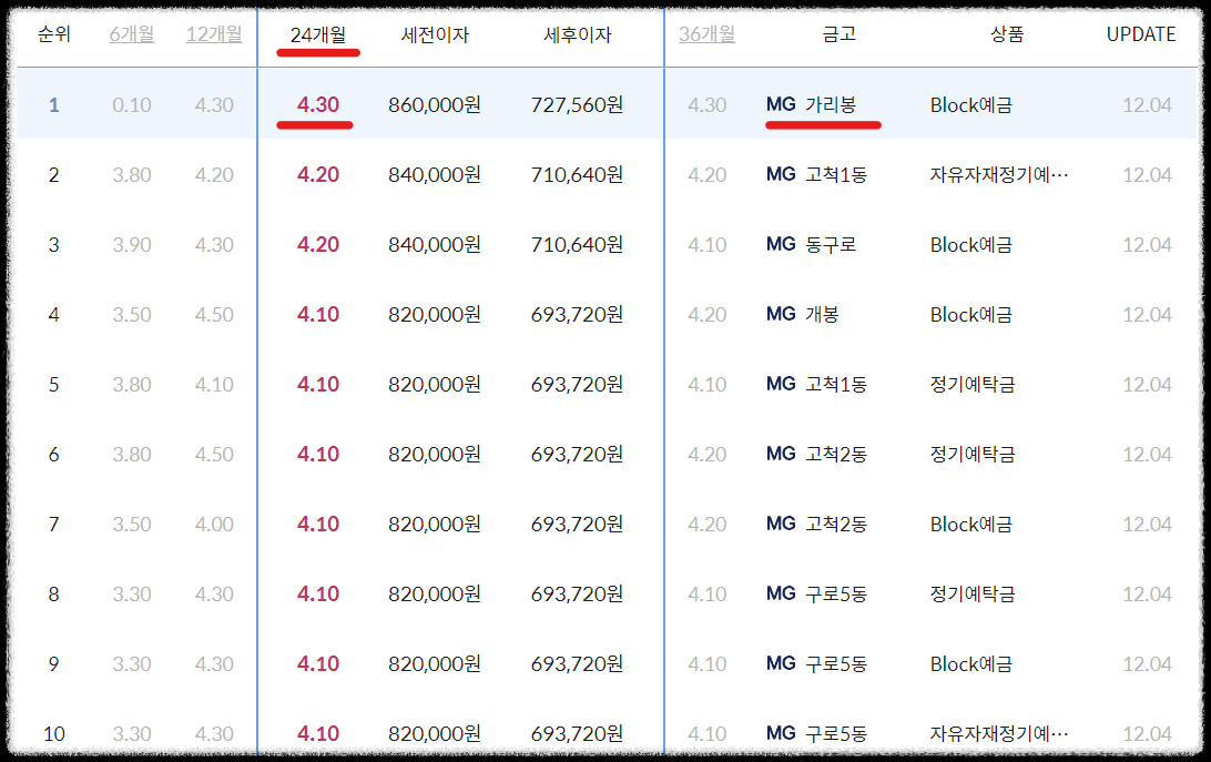 서울구로구새마을금고예금금리높은곳