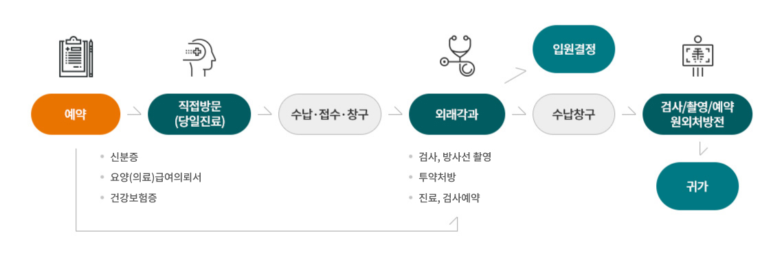 강릉아산병원 외래진료 접수 절차도