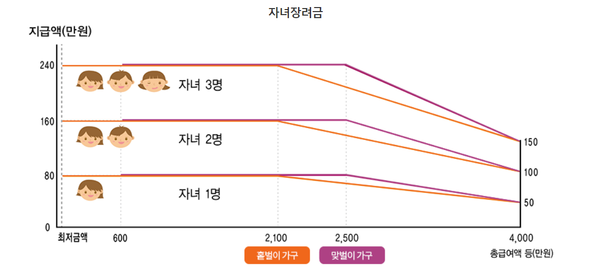 근로&middot;자녀장려금 대상