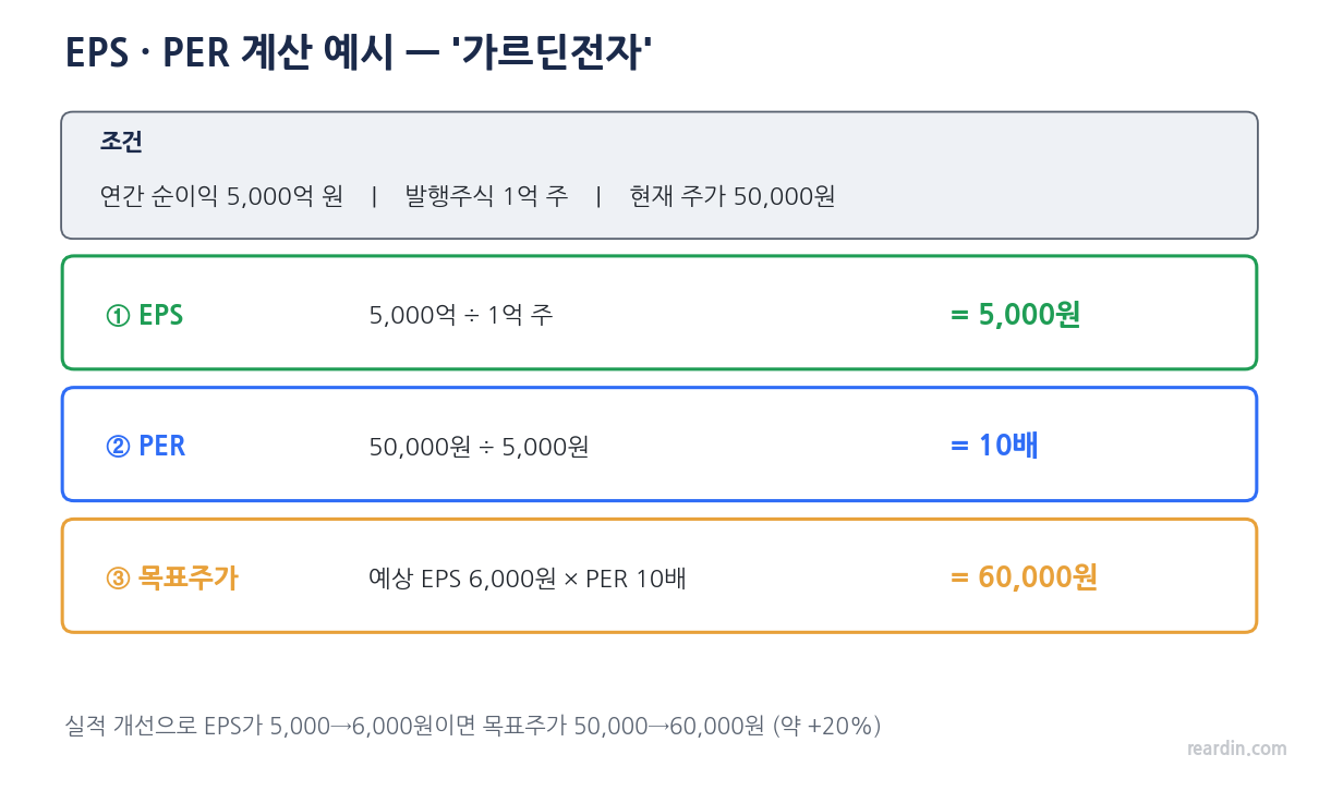 EPS&middot;PER 계산 및 목표주가 역산 예시(EPS 5,000원, PER 10배)