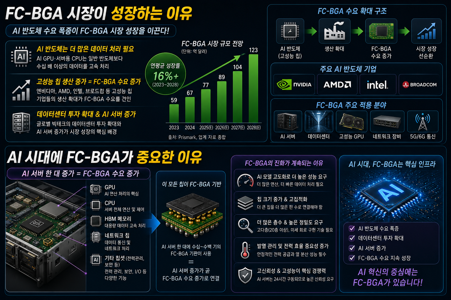 FC-BGA 시장이 성장하는 이유/AI 시대에 FC-BGA가 중요한 이유