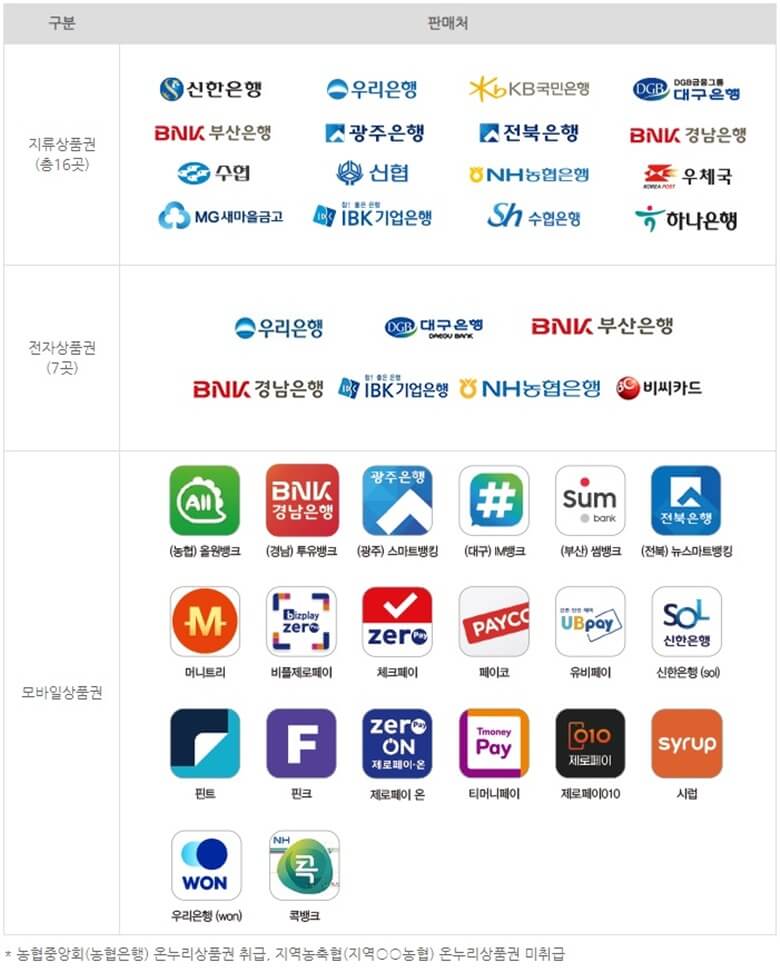 지류상품권, 전자(카드)상품권, 모바일상품권 3가지 종류의 온누리 상품권을 구매할 수 있는 판매처(은행/판매사 App)를 해당 은행/판매사(앱)의 고유 로고를 분류해서 정리한 표이며 지역농축협은 온누리상품권 판매를 하지 않음.