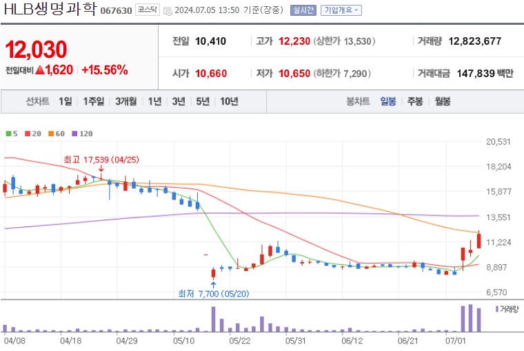 HLB생명과학 주가
