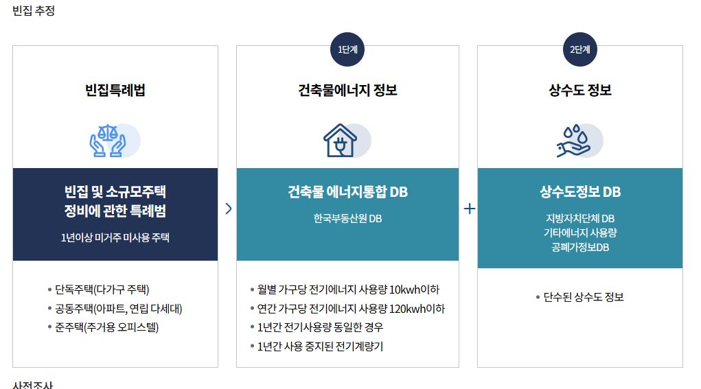 빈집실태조사