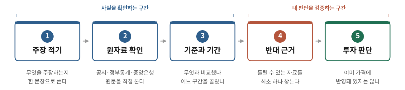투자정보를 주장 적기, 원자료 확인, 기준과 기간, 반대 근거, 투자 판단의 다섯 단계로 검증하는 흐름도. 앞 세 단계는 사실을 확인하는 구간, 뒤 두 단계는 내 판단을 검증하는 구간으로 묶여 있다.