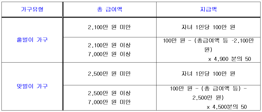 2024년 부터 달라지는 근로장려금 자녀장려금 신청조건 지급일