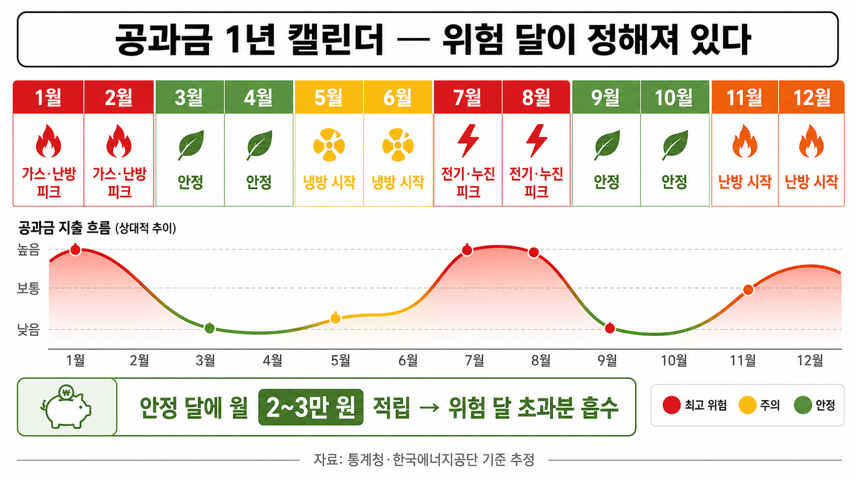 공과금 1년 캘린더 월별 위험도 비교