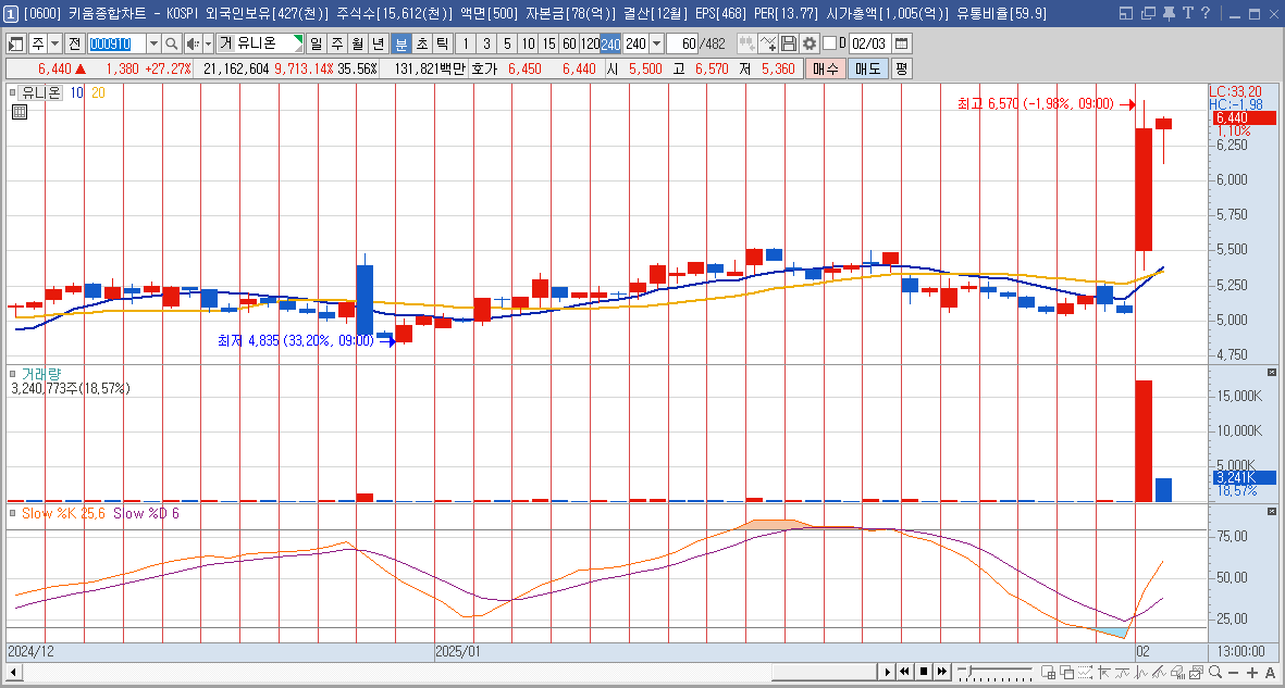 유니온 주가 희토류 관련주