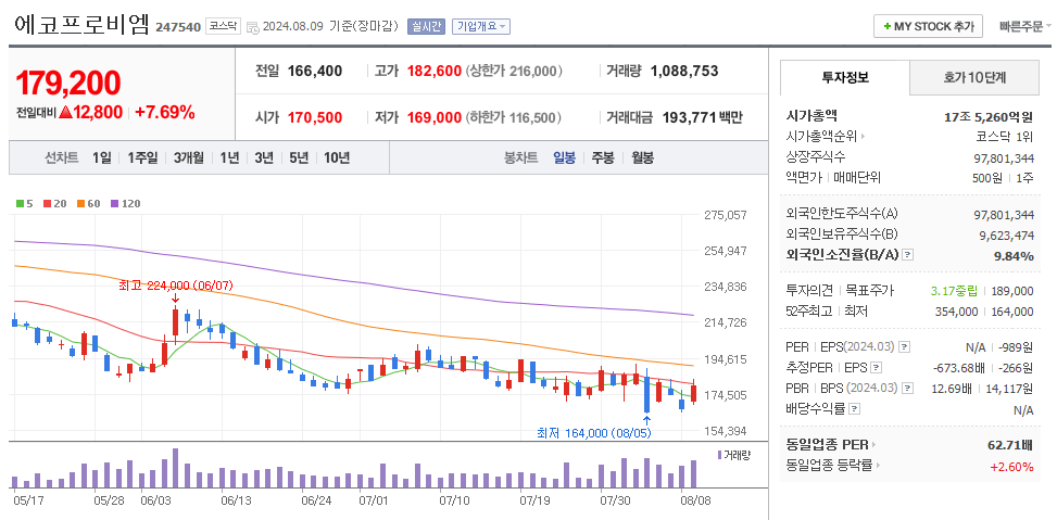 에코프로비엠 일봉차트