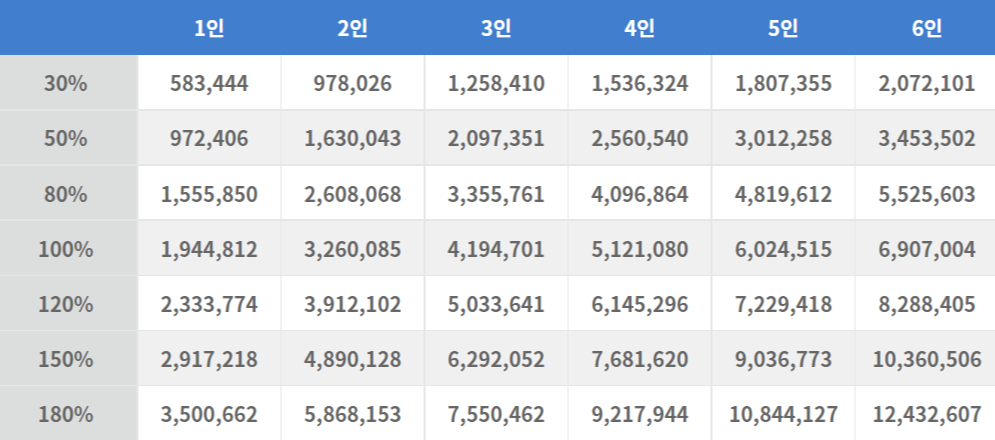 2022 기준 중위소득표