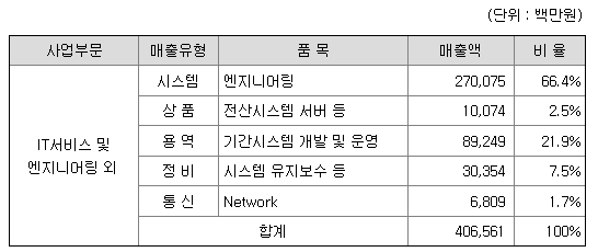 포스코DX 주요제품별 매출 현황
