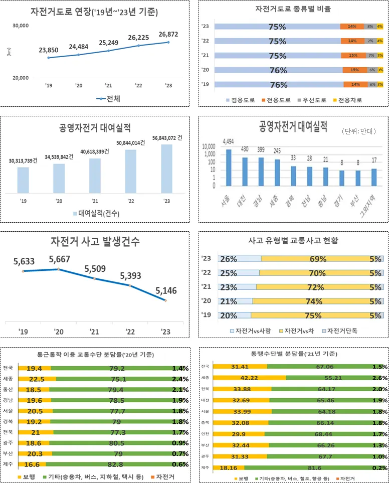 분야별 주요 통계 그래프