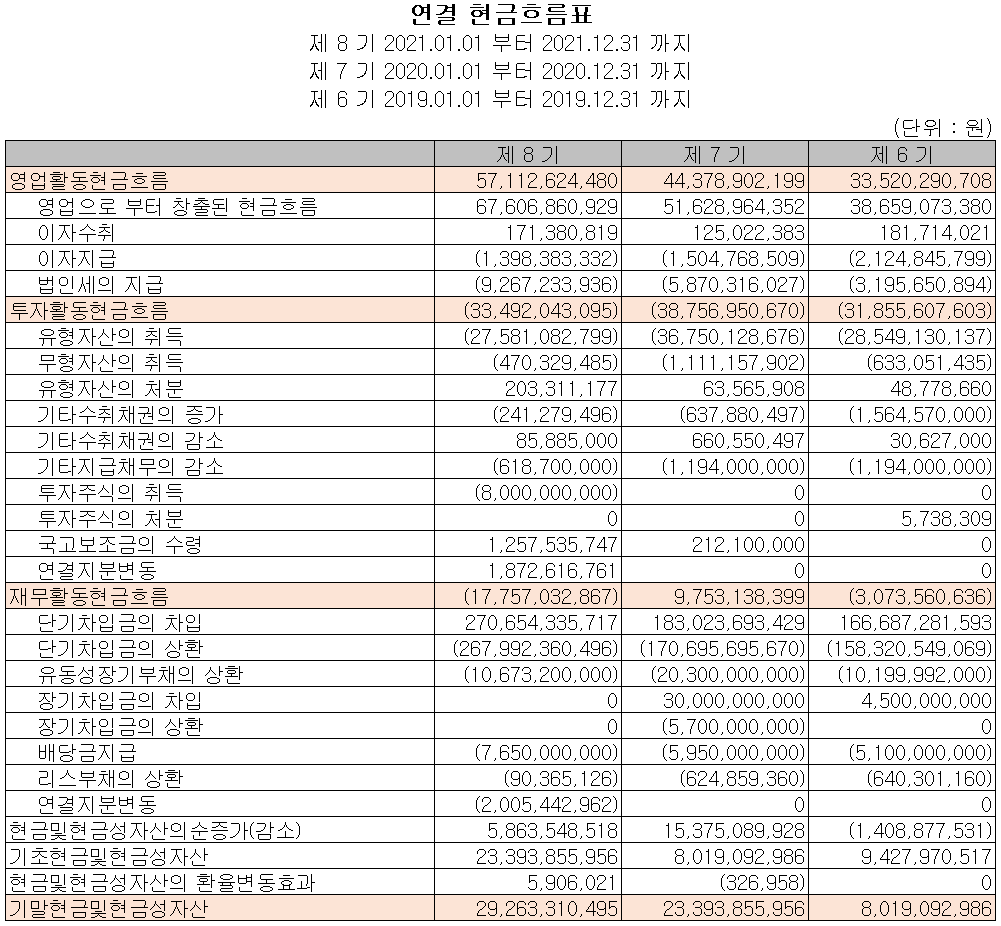 해성디에스 - 현금흐름표