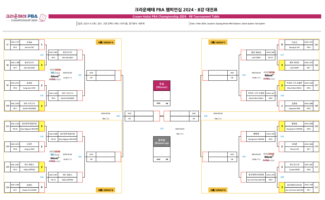 크라운해태 PBA 챔피언십 2024 8강 대진표