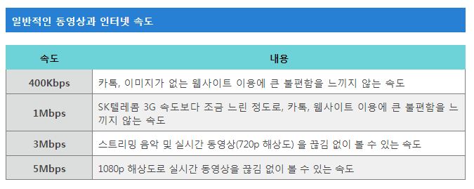 인터넷-속도-표
