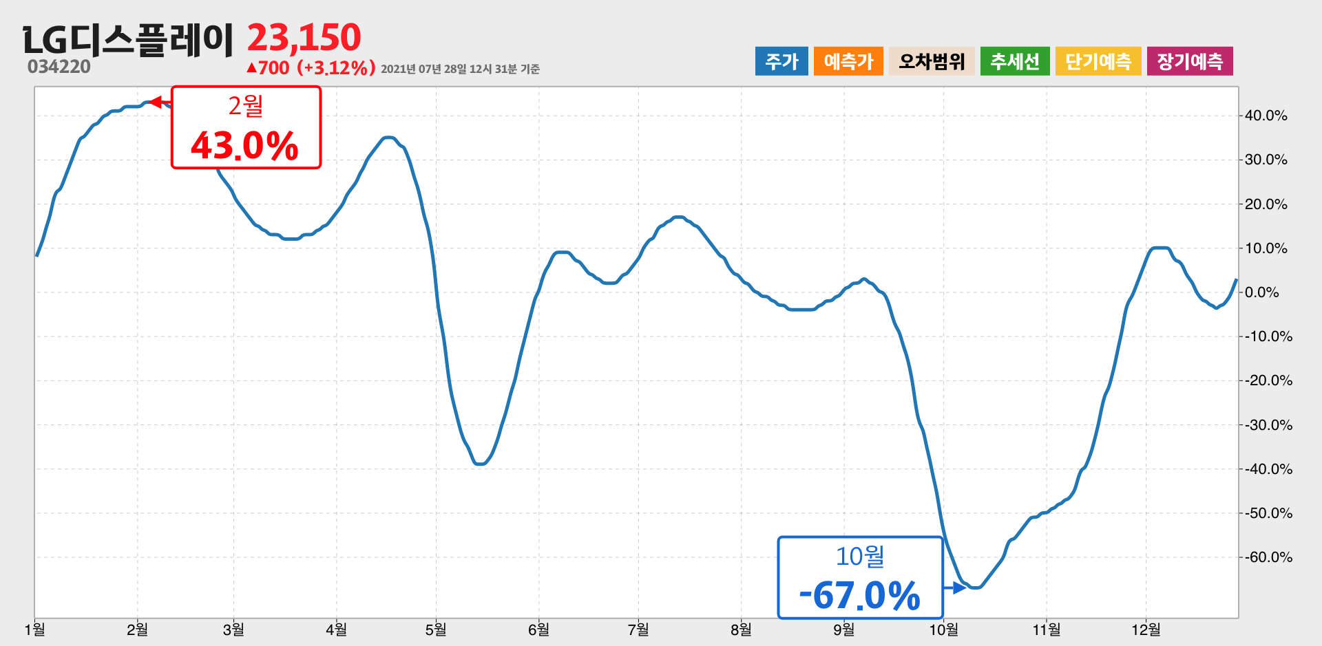 LG디스플레이 1년간 통계