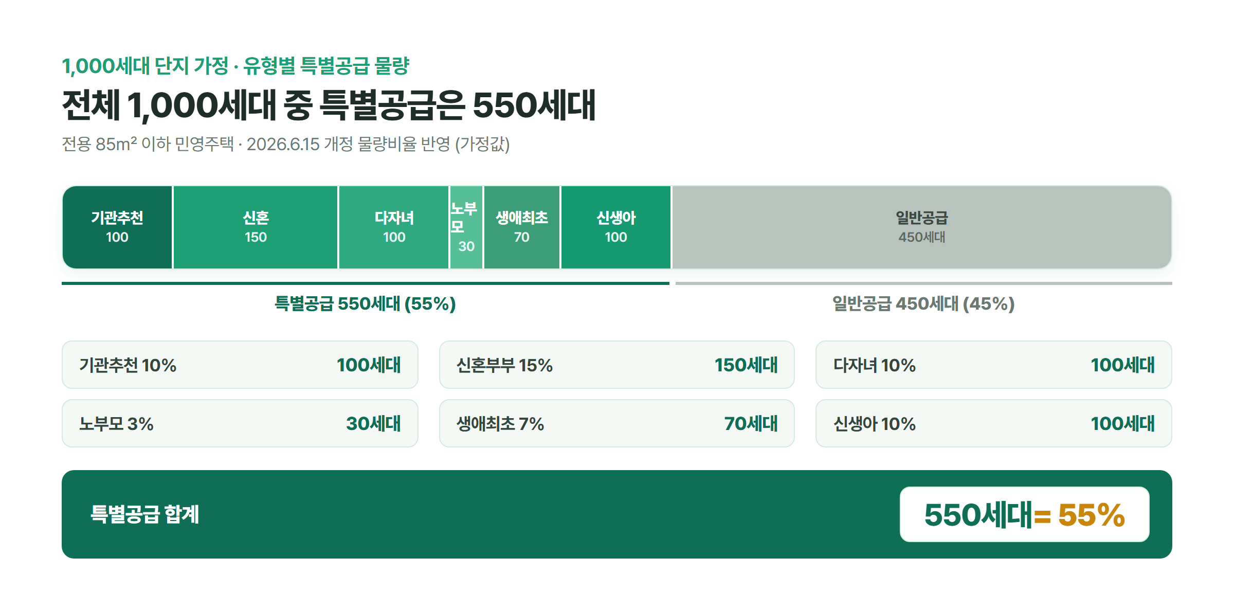 1,000세대 단지에서 특별공급 550세대(55%)를 기관추천 100·신혼 150·다자녀 100·노부모 30·생애최초 70·신생아 100 유형별로 쌓고 나머지 450세대는 일반공급으로 구분한 막대