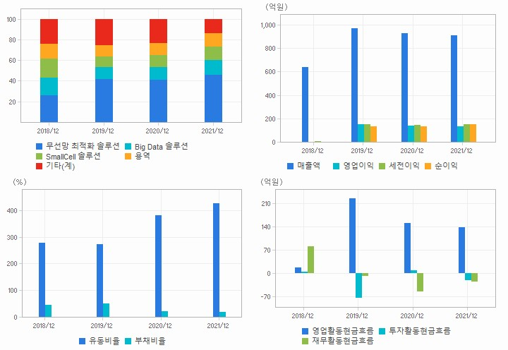 이노와이어리스 재무분석