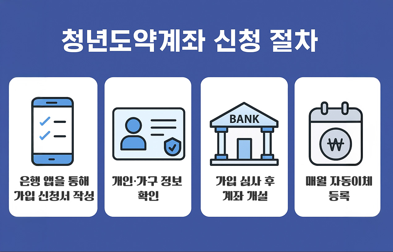 청년도약계좌