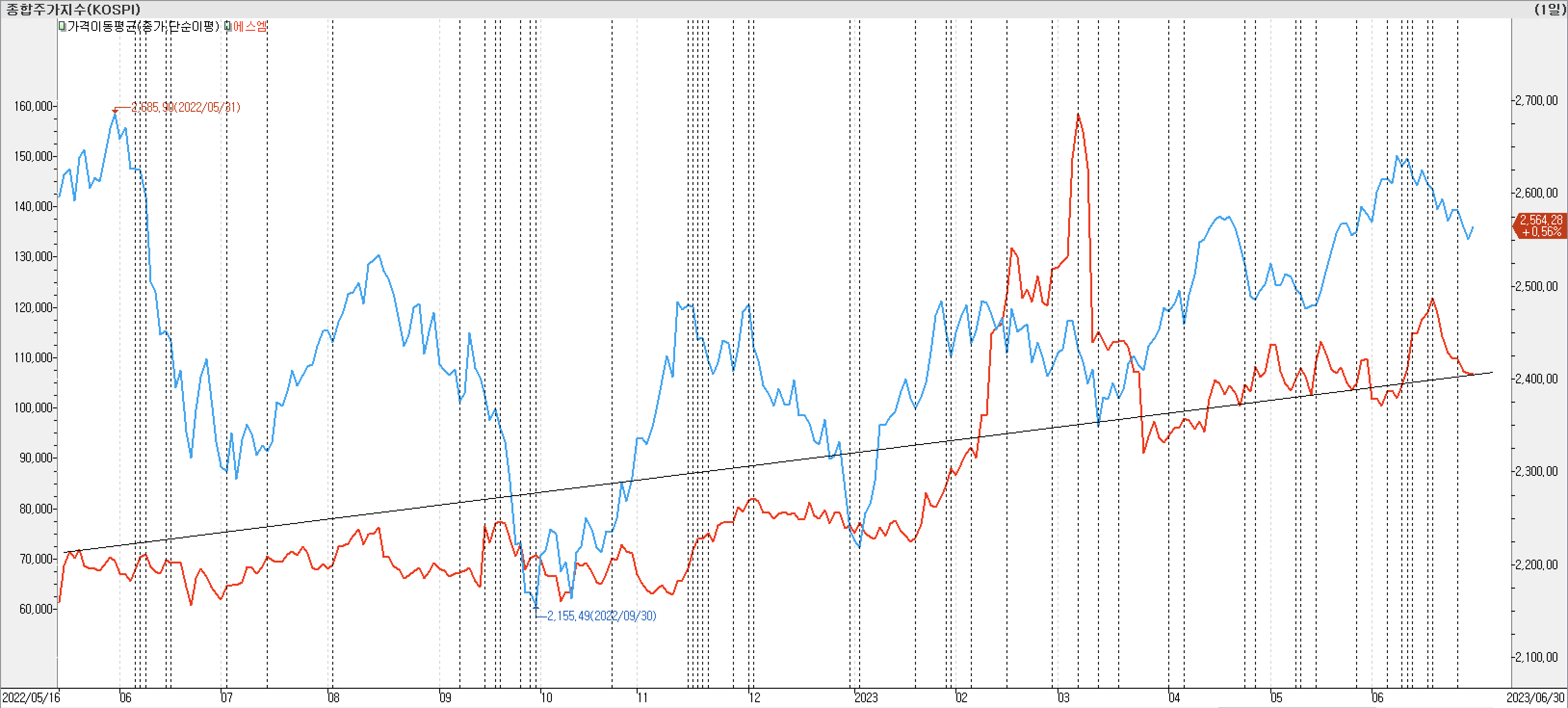 2. 종가선 차트 비교-에스엠