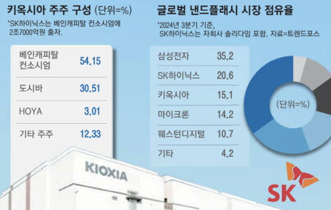 키옥시아 낸드플래시 시장 점유율 (출처 : 매일경제)