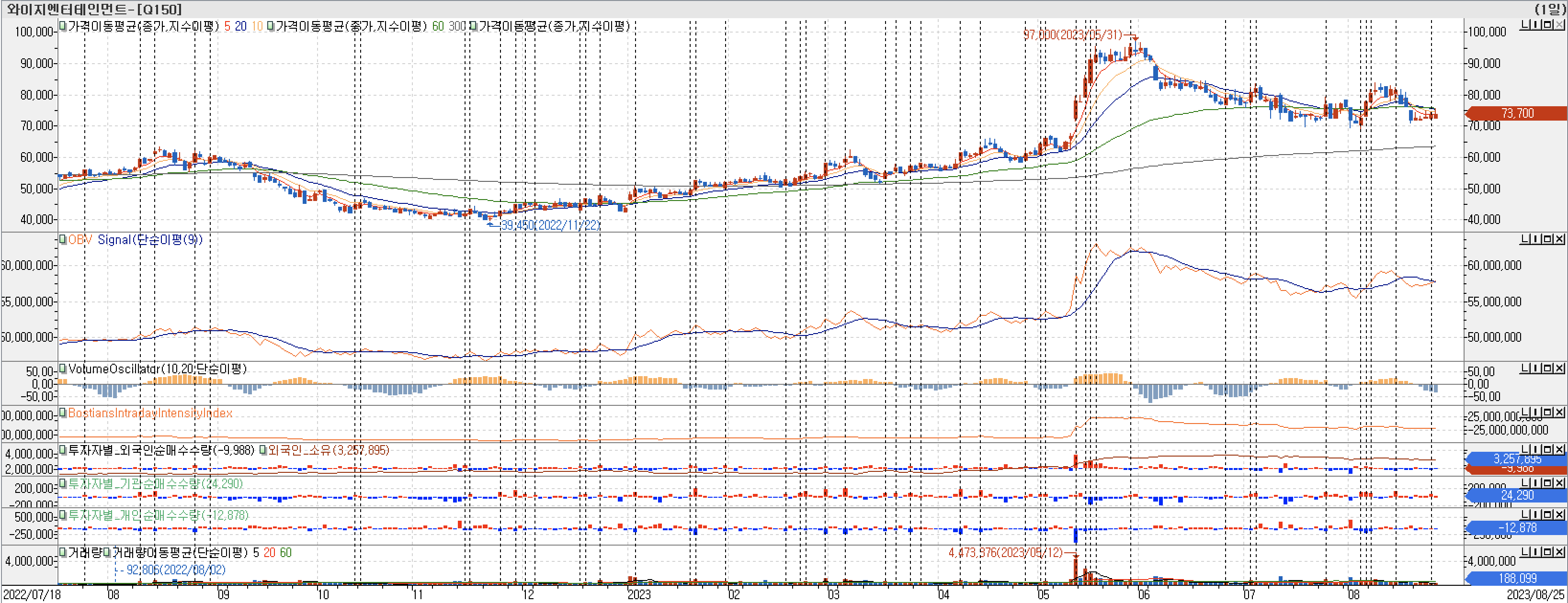 3. 봉 차트 - OBV, VolumeOscillator, BIII, 외국인, 기관, 개인 매수-와이지엔터테인먼트