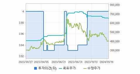 POSCO홀딩스 주가