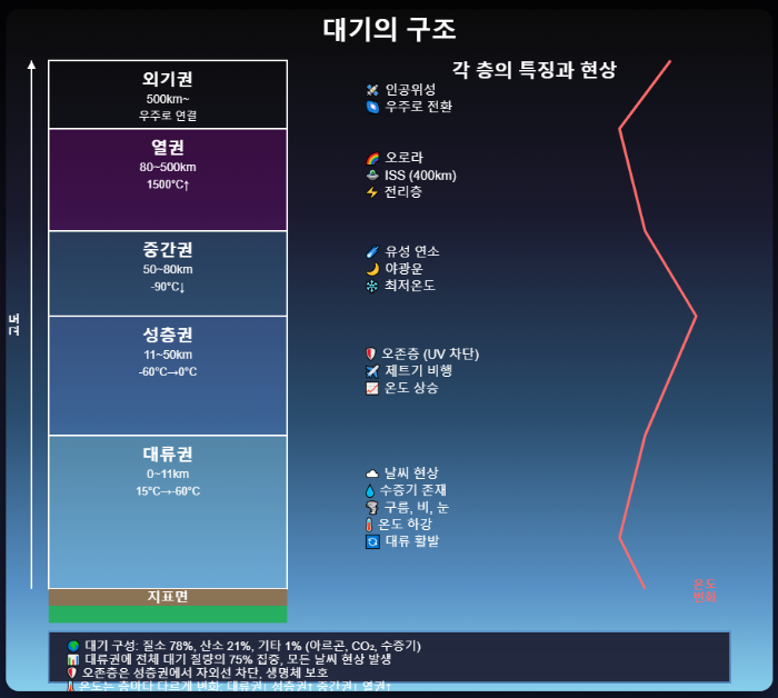대기의 구조