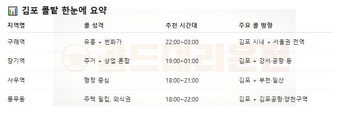 김포 대리운전 콜밭 정리